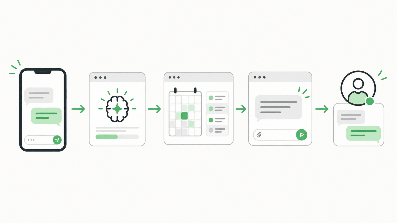 A customer WhatsApp message moving through AI, an availability check, a prepared reply, and human handoff.